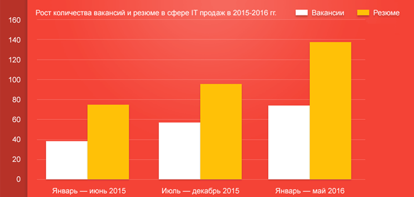 График соотношения вакансий и резюме за 2015-2016 г