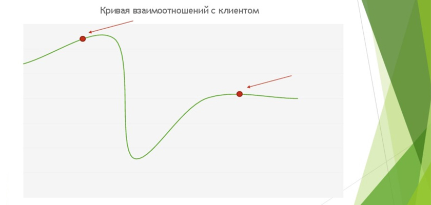 Этапы, когда можно просить отзыв