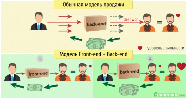 Модели продаж: front-end и back-end