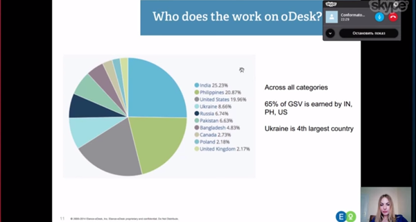 Слайд oDesk