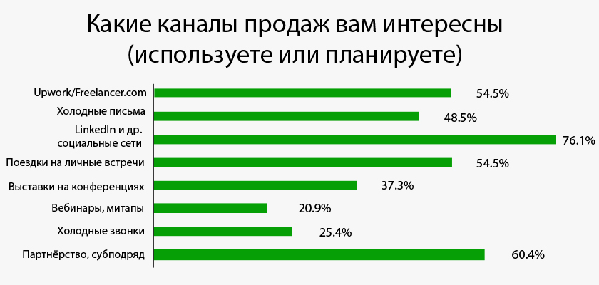 Какие каналы продаж популярны