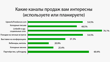 Каналы продаж